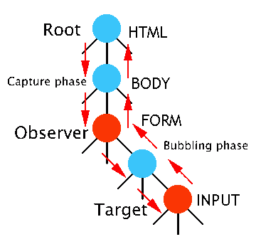 Ereignisfluss in X+V